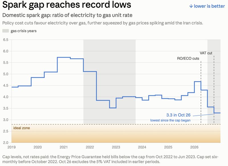 Graph showing the domestic spark gap from 2019-2026, peaking above 6 in 2021 and dropping to 3.3 in Oct 2026, the lowest since cap began.