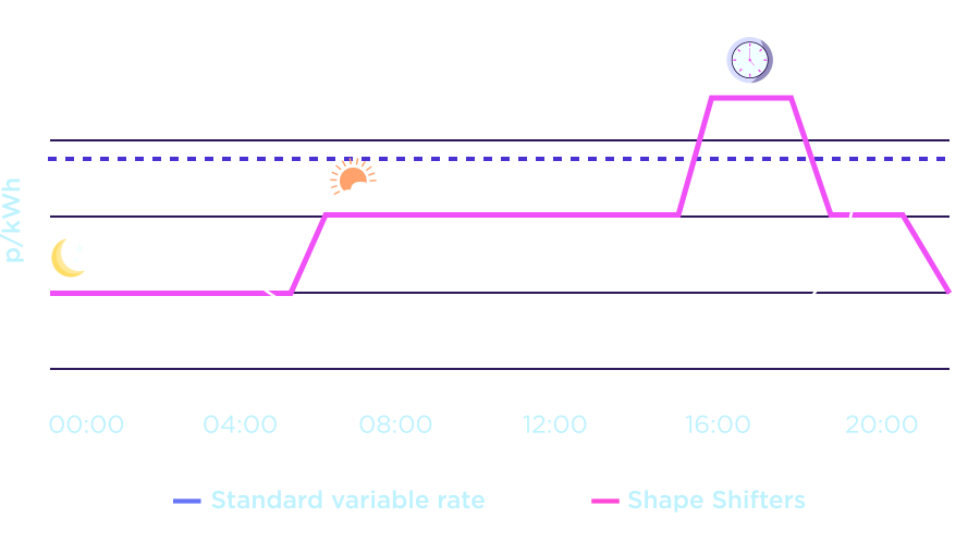 Explainer graph for Shape Shifters Trio