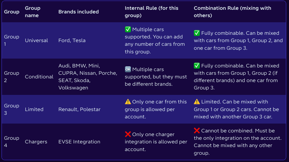 Table explaining the rules for connecting multiple cars on IOGo