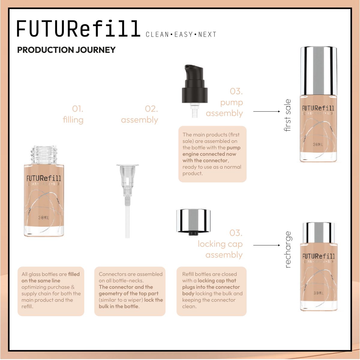 FUTURefill production journey by Berlin Packaging, illustrating filling, connector assembly, pump installation, and locking cap steps for first sale and recharge, emphasizing efficient and sustainable packaging.
