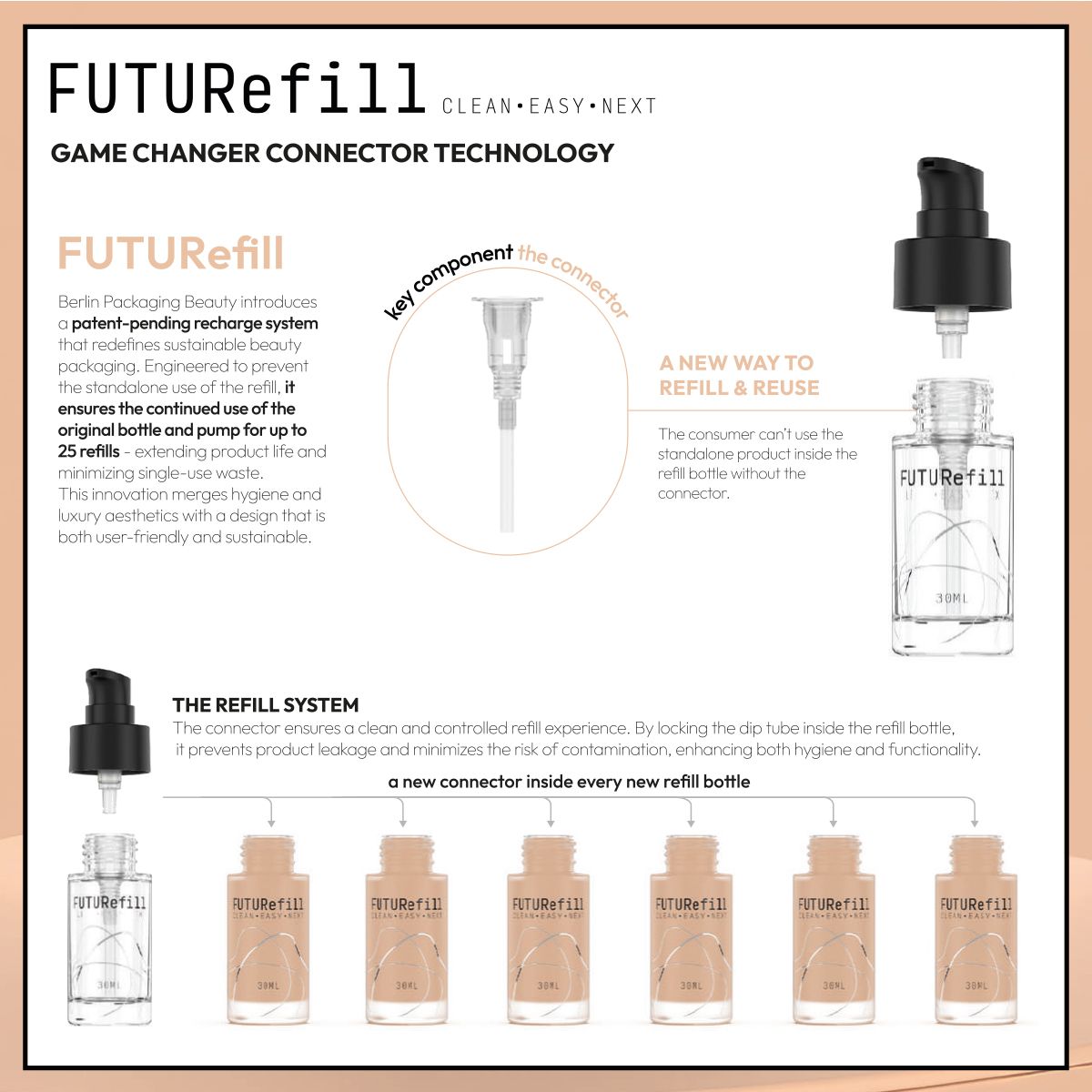 FUTURefill connector technology by Berlin Packaging, highlighting the patent-pending refill system with a key LDPE connector, a 30 ml glass bottle with pump, and multiple refill bottles arranged in a row, emphasizing hygiene, controlled refill, and sustainability.