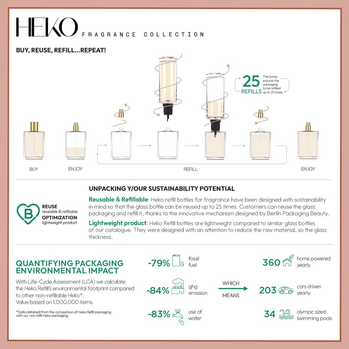 Heko Fragrance packaging collection by Berlin Packaging with sustainability infographic showing refillable glass bottles process, environmental benefits with lifecycle assessment.