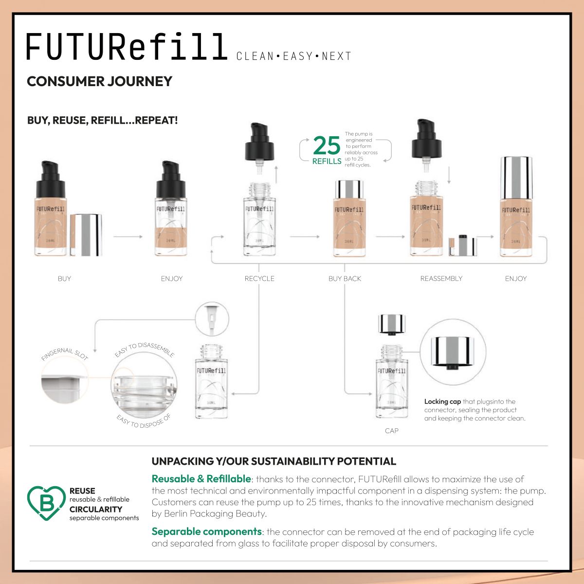 FUTURefill consumer journey by Berlin Packaging, illustrating the refill process with glass bottles, pump assembly, locking cap, and up to 25 reuse cycles, highlighting sustainability and easy disassembly.
