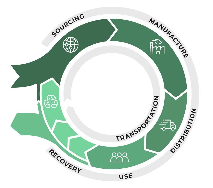 Circular flow chart illustrating stages: sourcing, manufacture, transportation, distribution, use, and recovery, represented with icons and arrows.