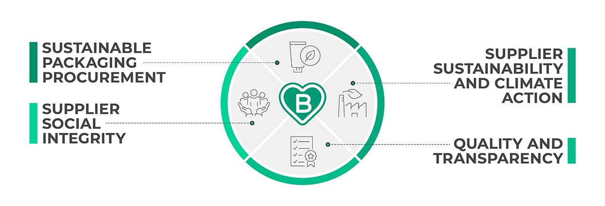 BP Sustainability Cirlce_EN BP Sustainability Cirlce_EN
