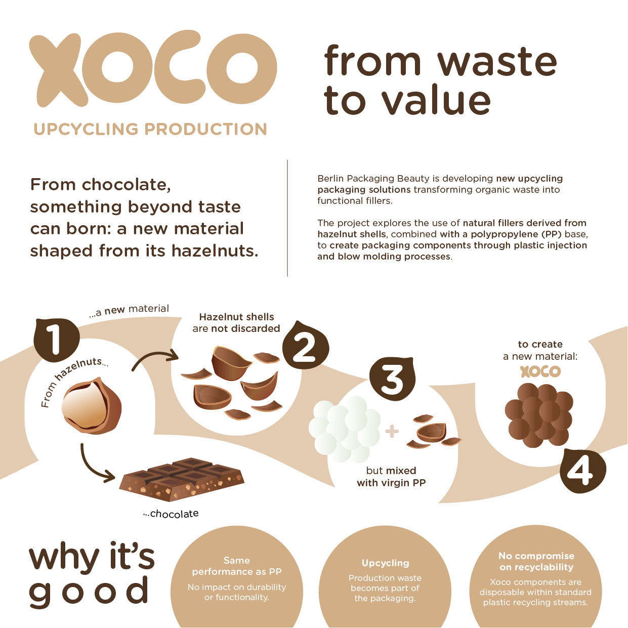 Infographic showing XOCO as an upcycling solution for beauty packaging. The title reads “Upcycling solution for beauty packaging.” Supporting text explains that 10% of each component is made from hazelnut shells. The diagram shows step 5: XOCO material is used to produce packaging components. Below, various brown cosmetic containers are displayed with the printed words “XOCO” and “hazelnuts waste.” Additional labels mention “airless bottle,” “dropper bottle,” and “pumps & closures.” The visual emphasizes sustainability, circular economy, and reduced waste.