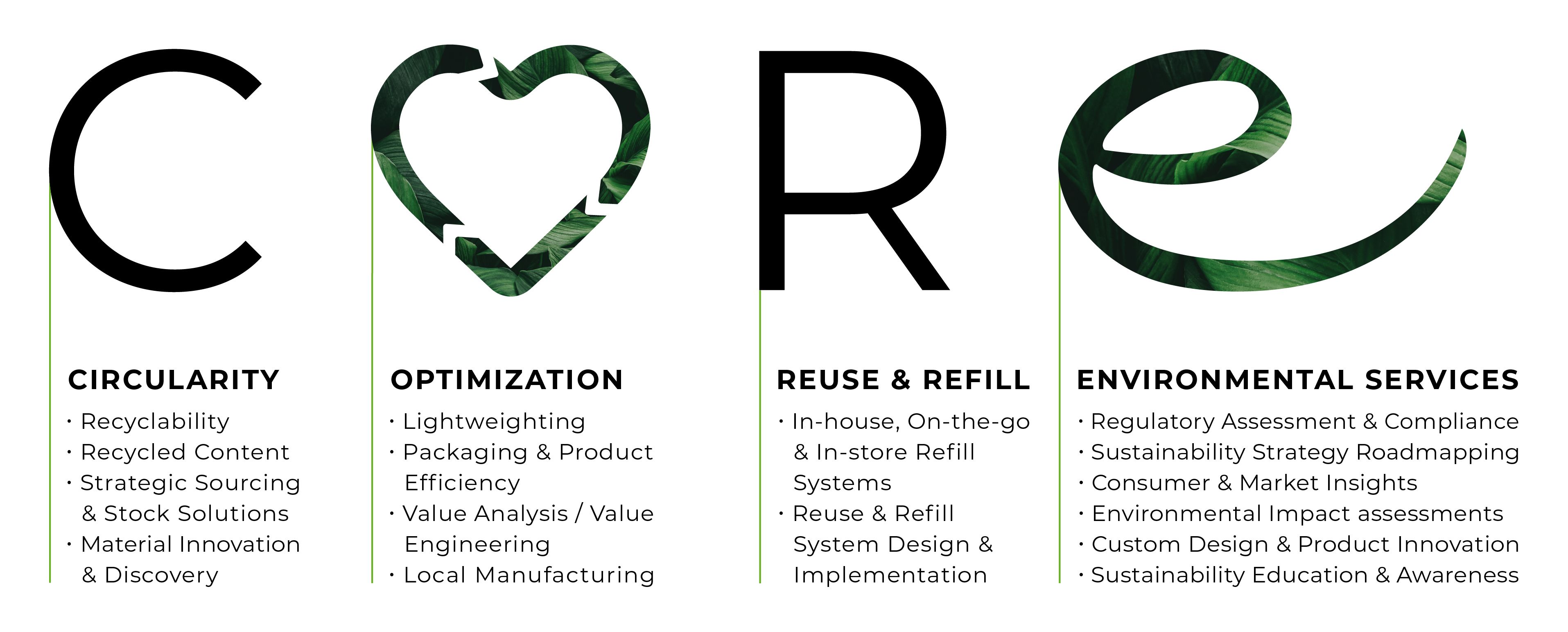 CORE framework graphic with categories: Circularity, Optimization, Reuse & Refill, Environmental Services. Each category lists related services.