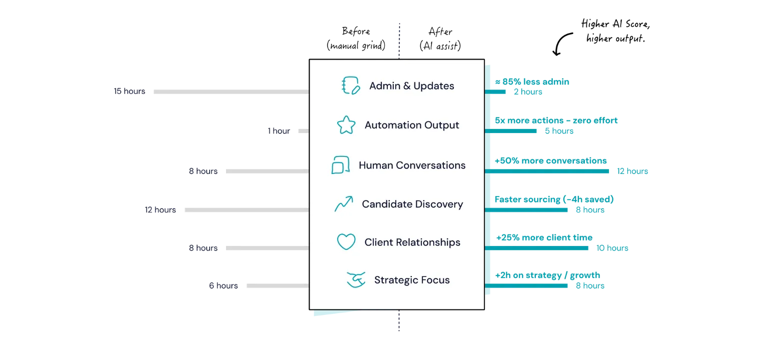 Before-and-after chart showing recruiters saving 10+ hours per week by automating follow-ups and admin tasks with HireData.