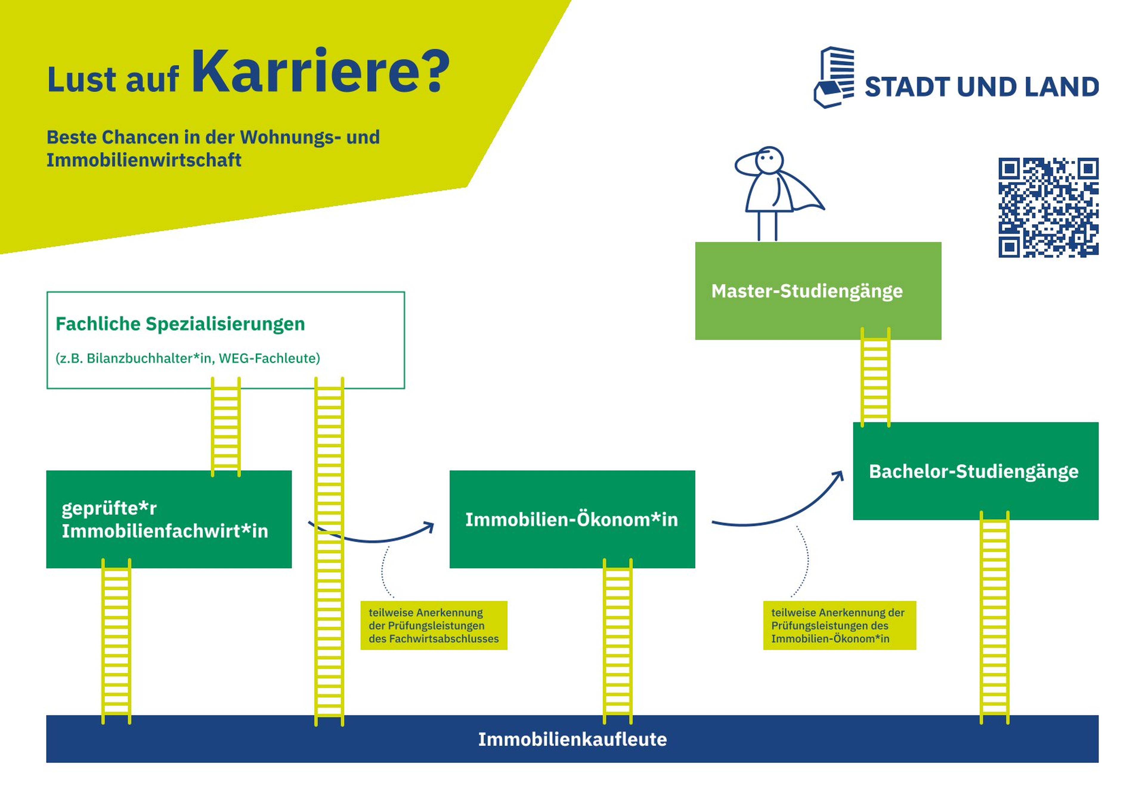 STADT UND LAND Schaubild Karriereleiter