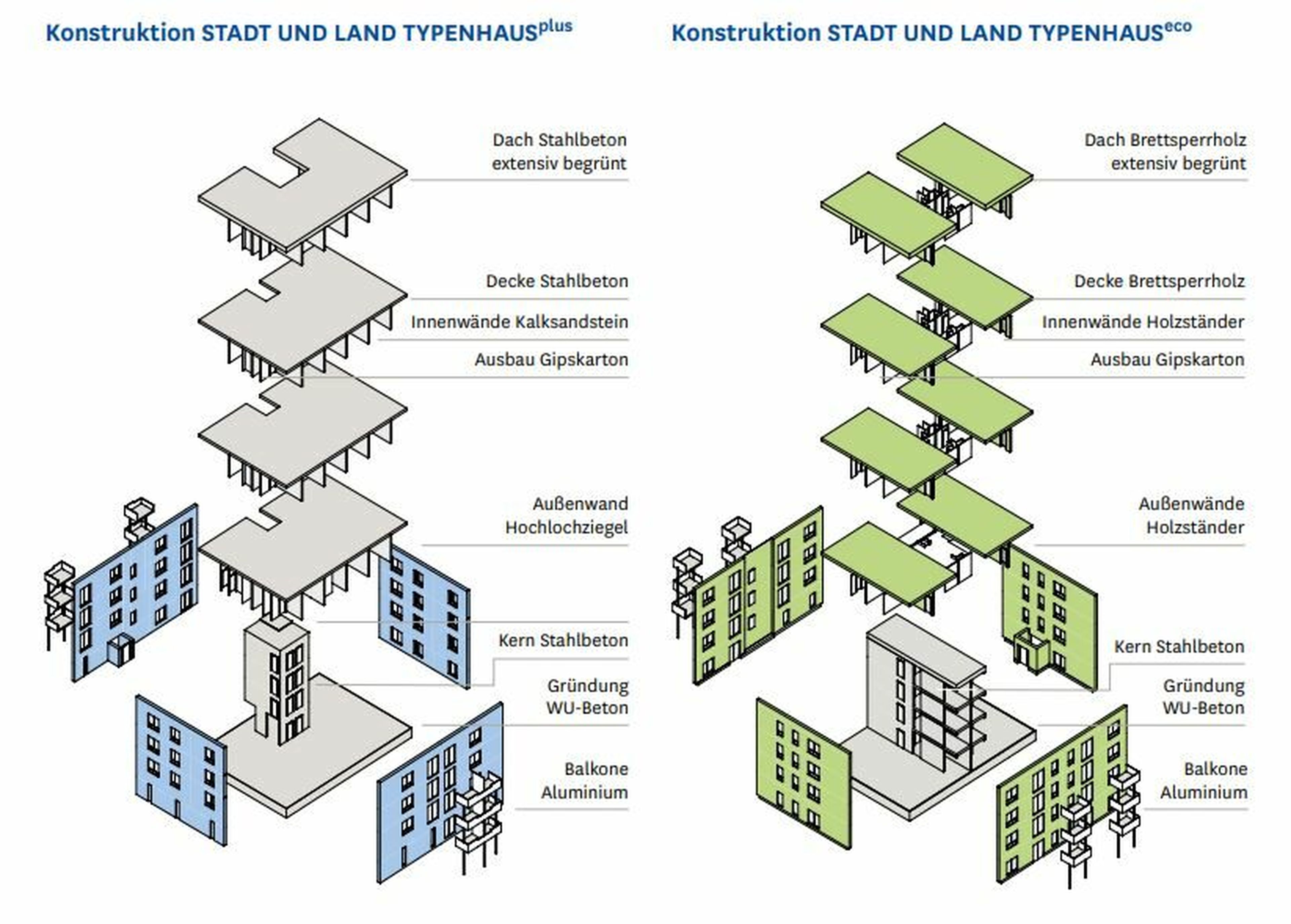 Abbildung Konstruktion Stadt und Land Typenhaus