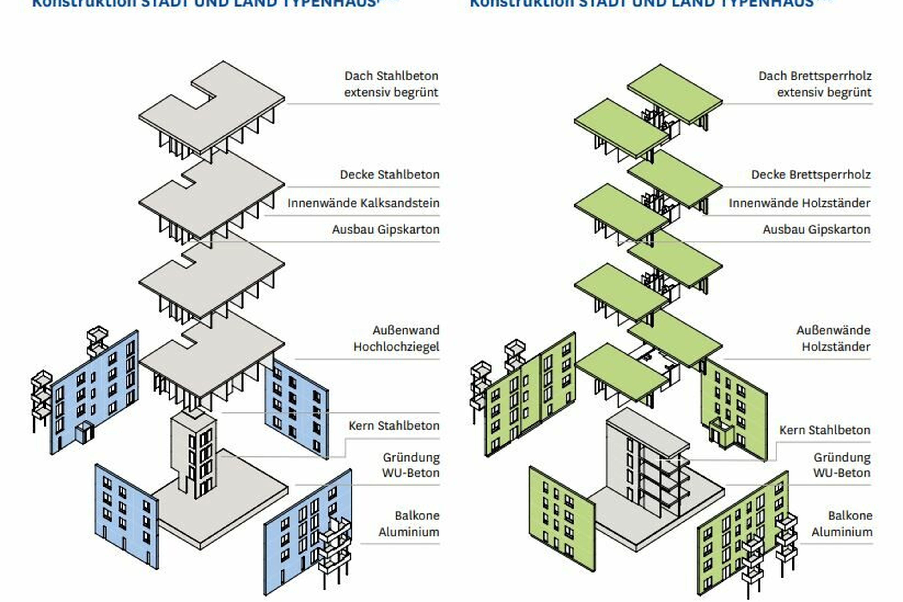 Abbildung Konstruktion Stadt und Land Typenhaus