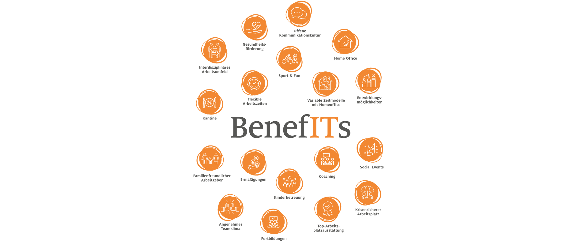 Eine Tagcloud mit den Benefits der IT - darunter flexible Arbeitszeiten, Kantine, Ermäßigungen und angenehmes Teamklima