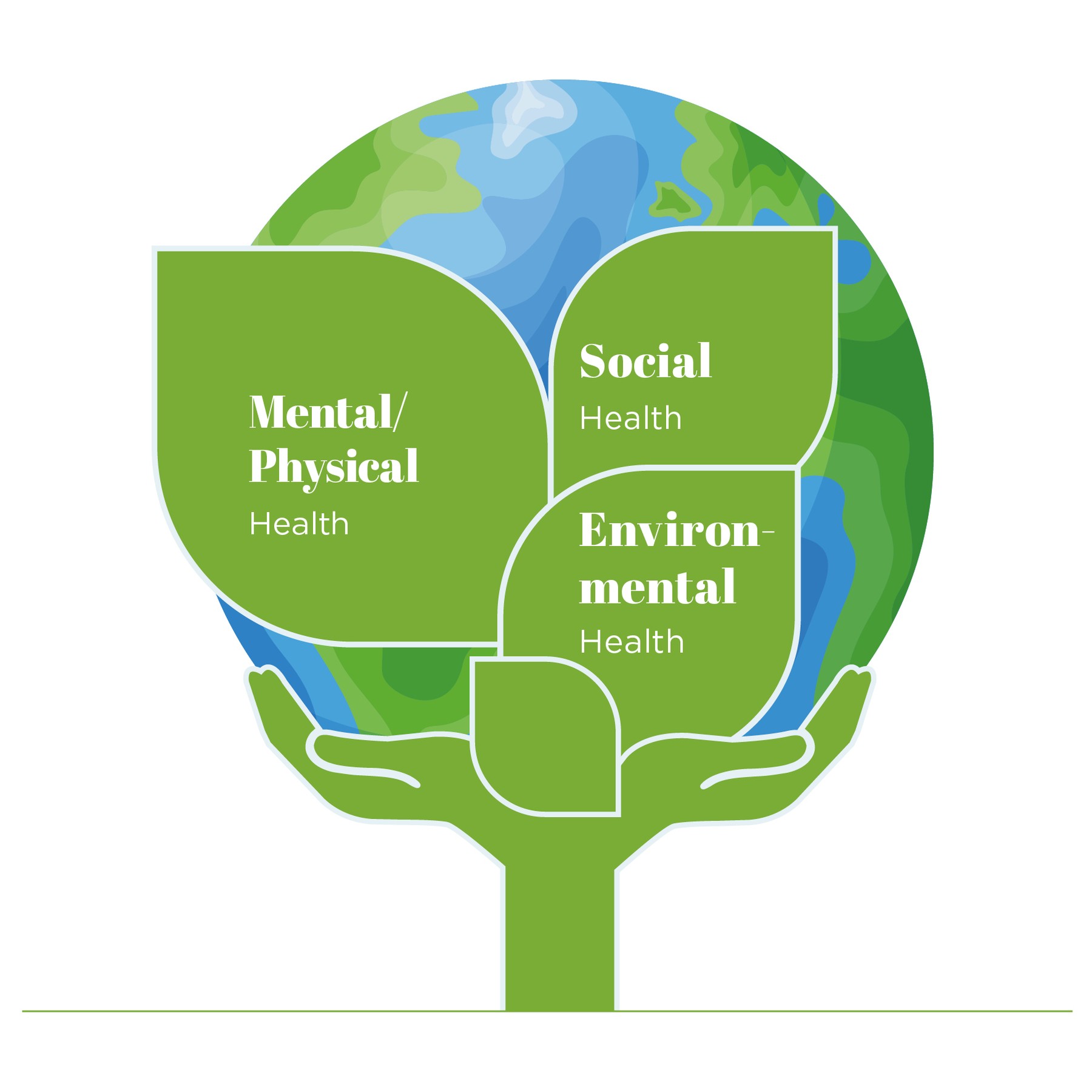 Illustration of a green hand holding a globe with overlapping leaves labeled "Mental/Physical Health," "Social Health," and "Environmental Health."