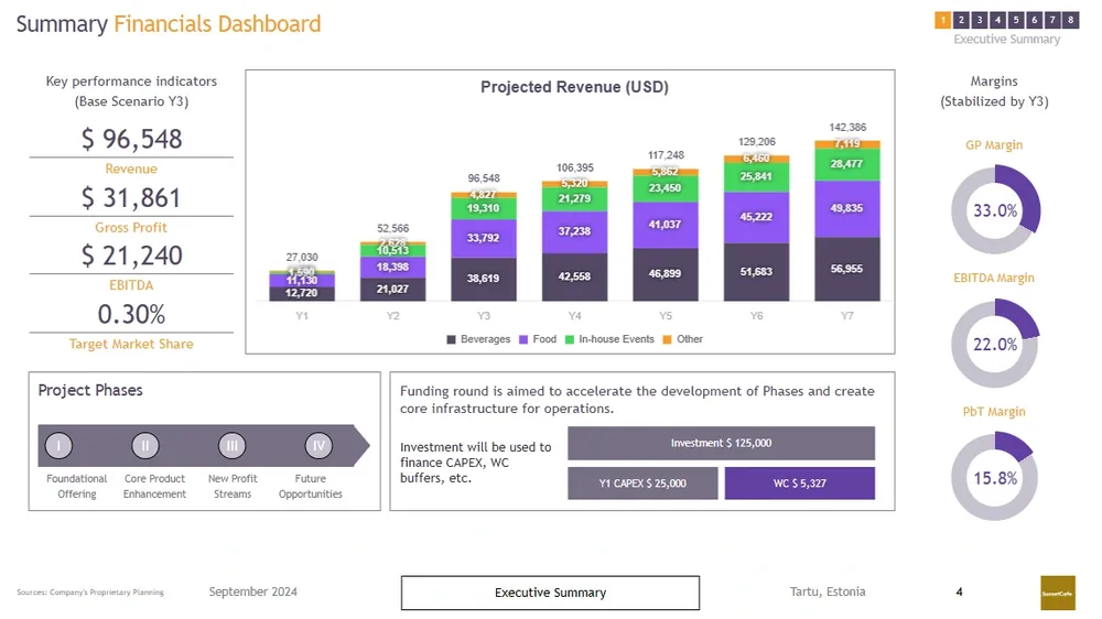cafe business plan financial dashboard