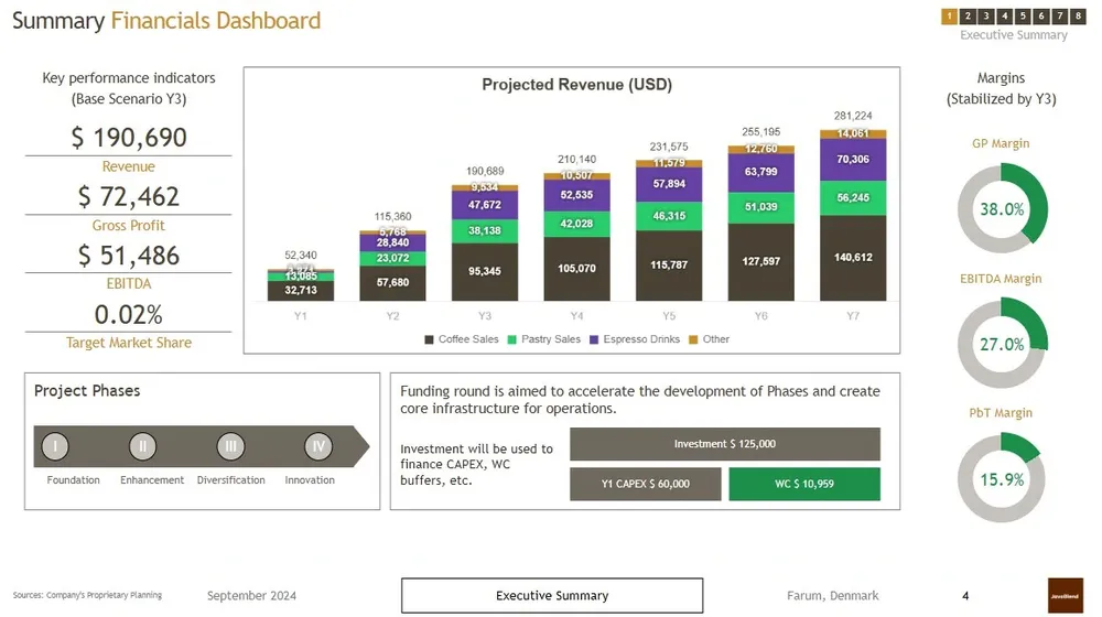 coffee shop business plan template