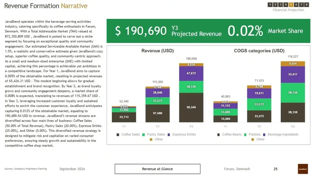 coffee shop financial plan example