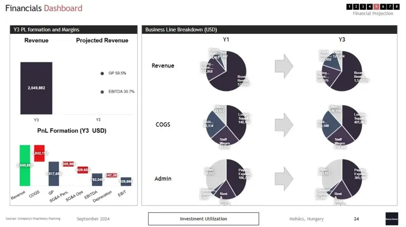 Hotel business plan template financials