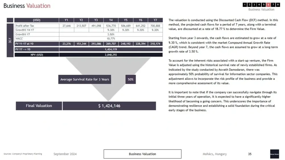 Hotel business plan template valuation