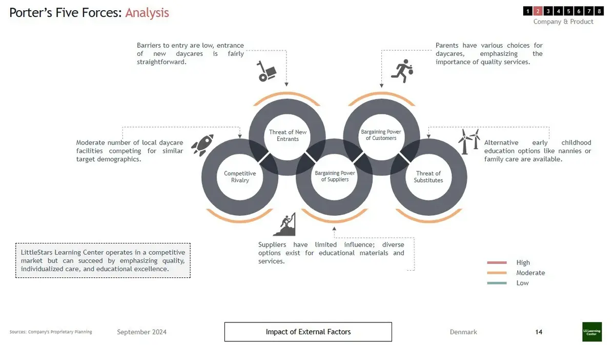 Porter’s Five Forces diagram for a daycare market analysis