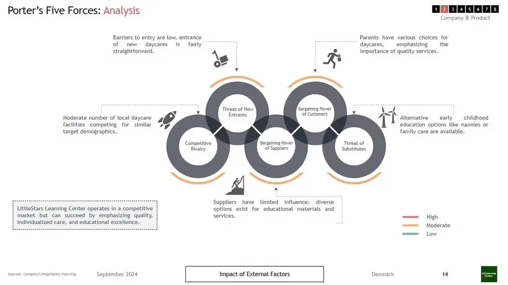 Daycare business plan designed to attract investors and funding