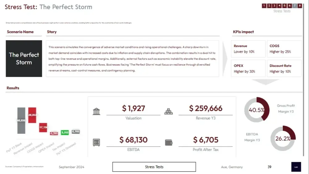 bar business plan stress test