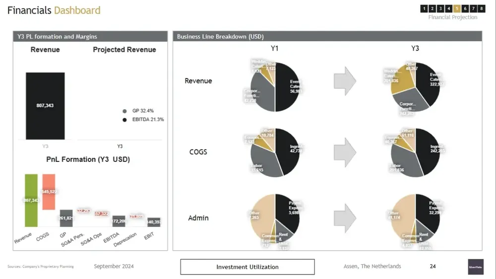 careting business plan dashboard