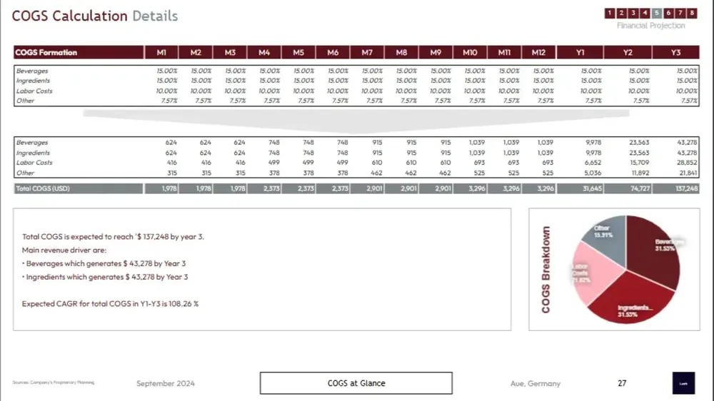 bar business plan COGS calculation