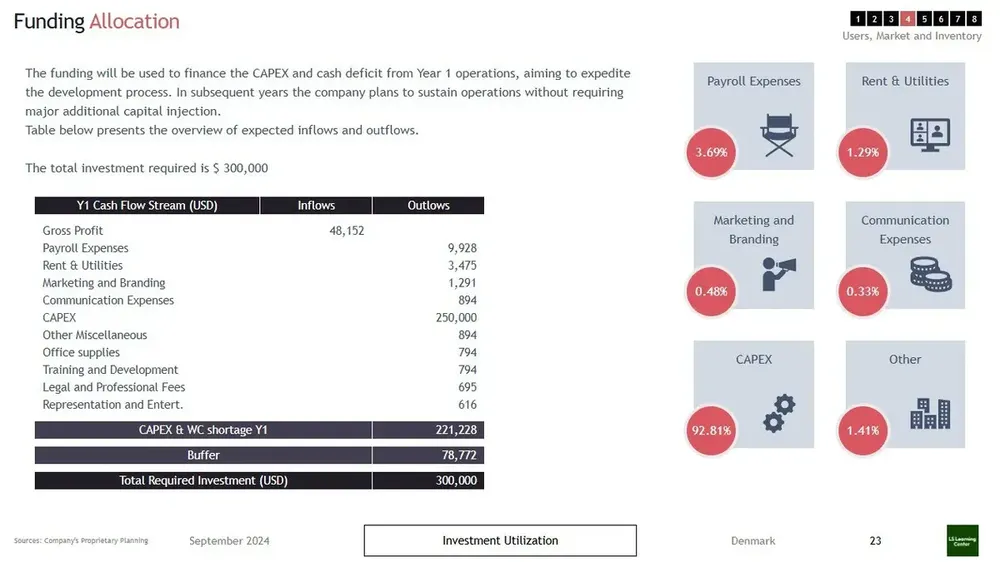 Daycare startup funding allocation