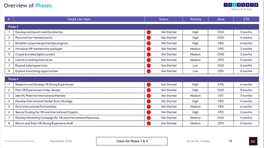 dinner theater business plan overview of phases