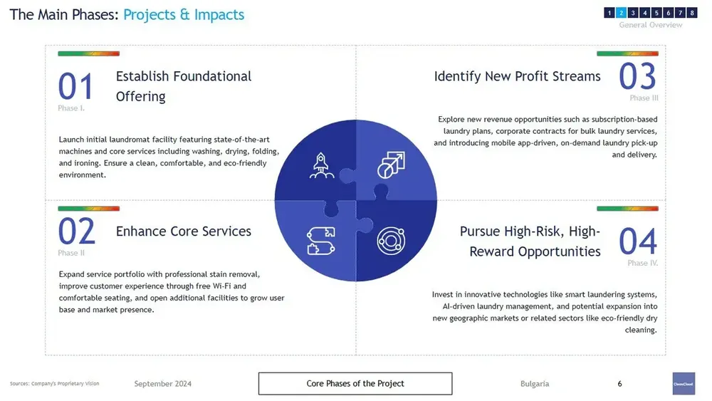 laundromat business plan main phases