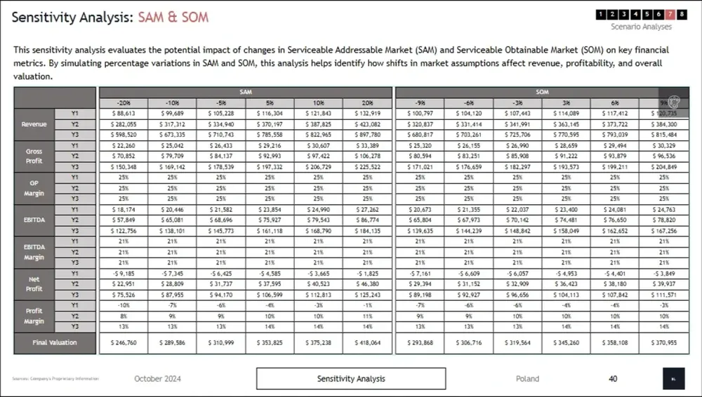 logistics business plan, sensitivity analysis