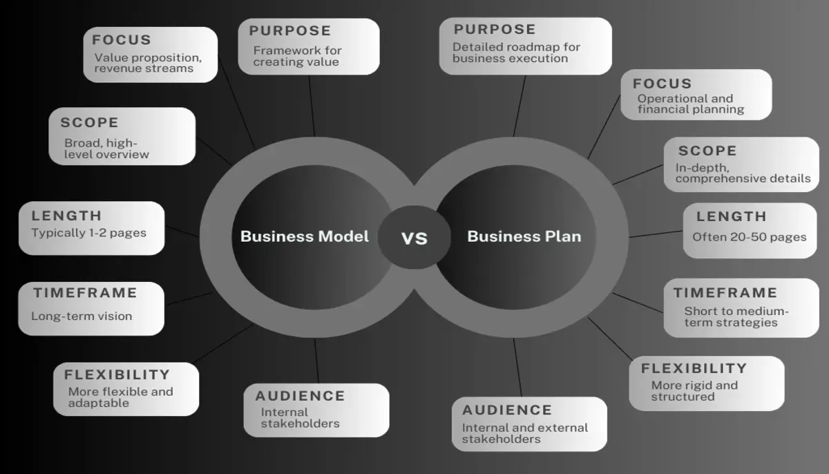 Business Model vs. Business Plan