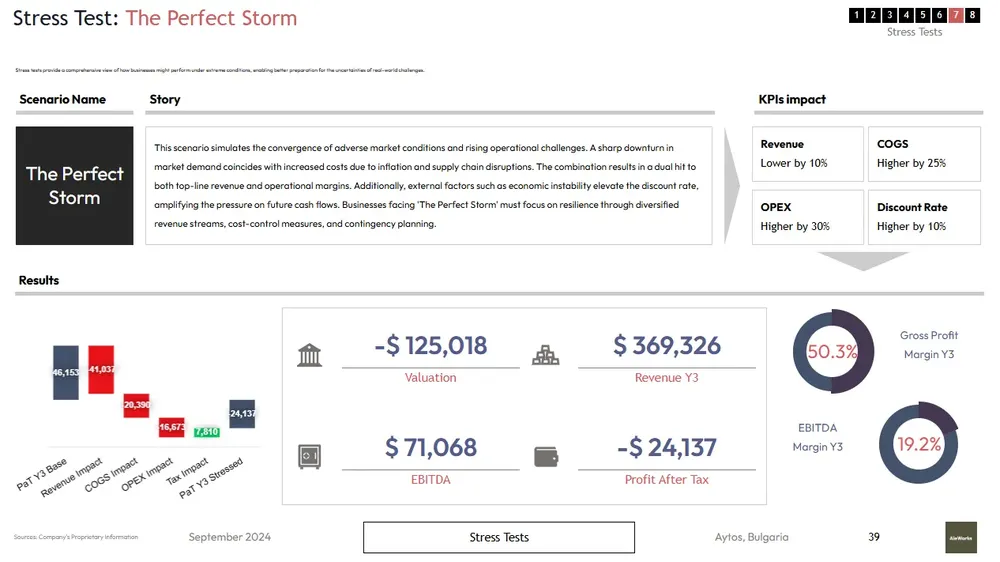 Brewery business plan template stress test