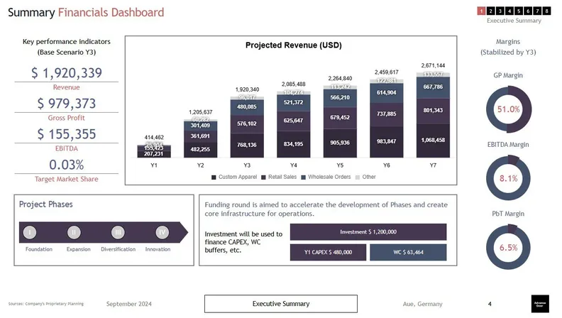 Clothing Line Financial Projections