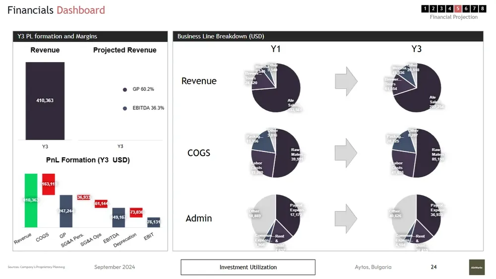 Brewery business plan template dashboard