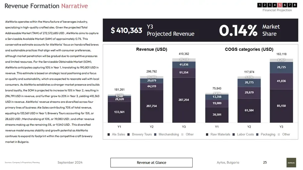 brewery business plan template revenue
