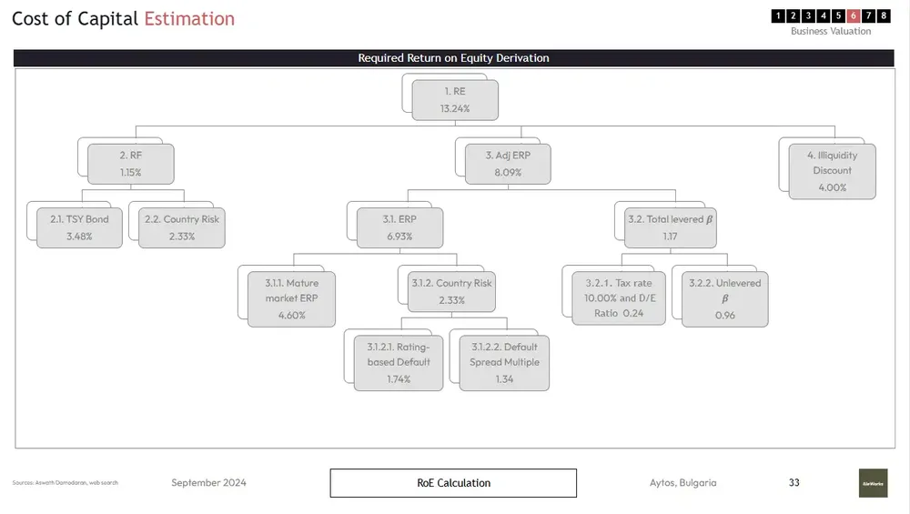 Brewery business plan template cost of capital