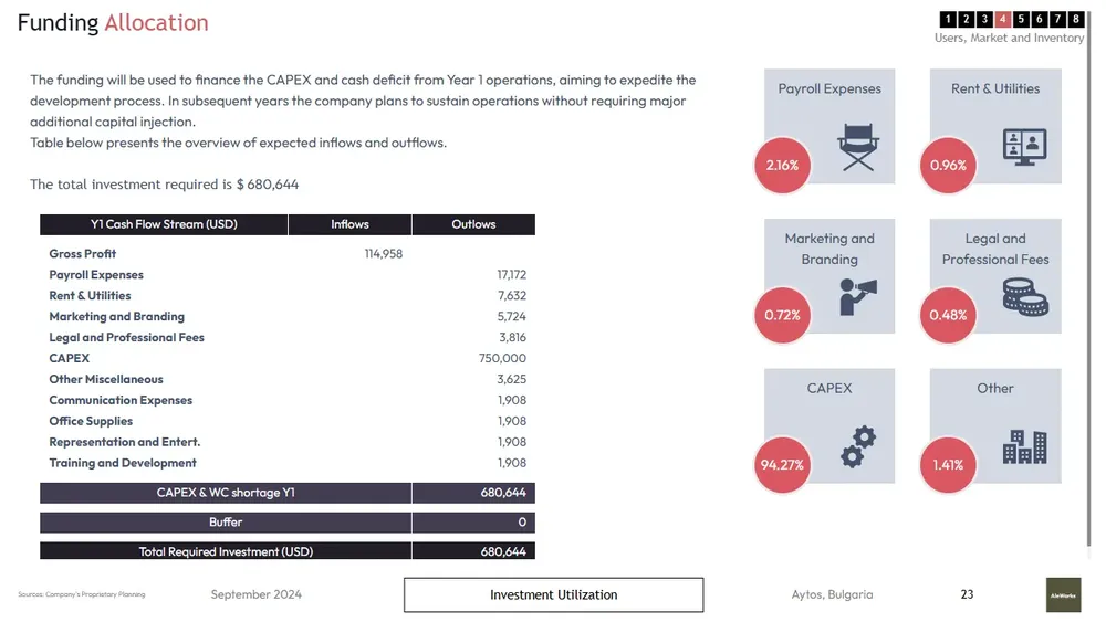 brewery business plan template funding allocation