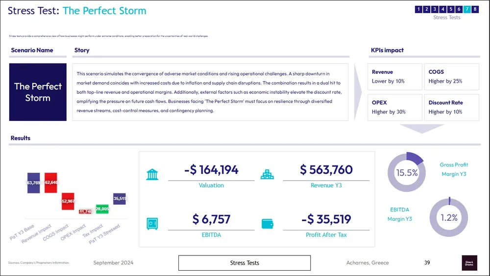 dinner theater business plan stress test