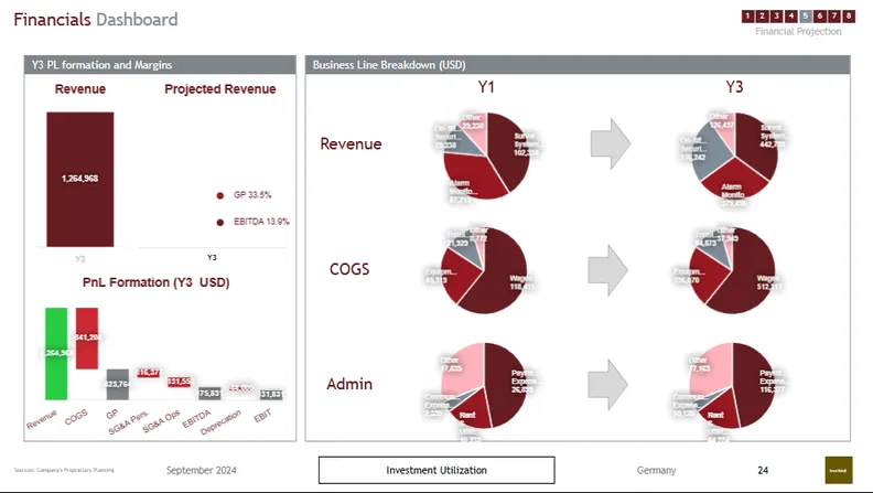 Financials Dashboard