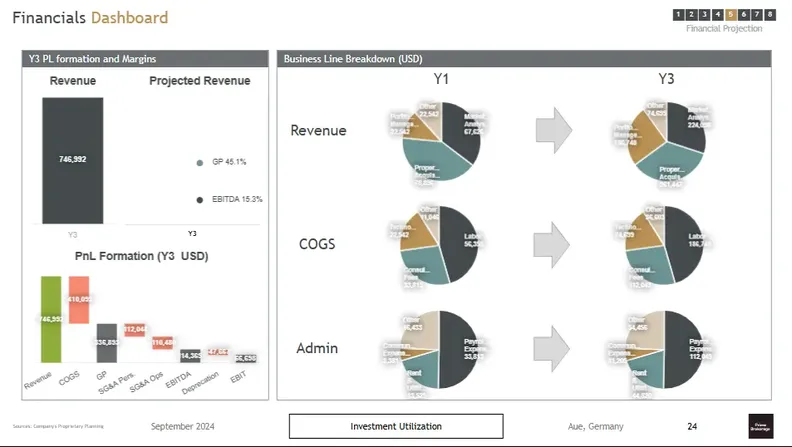 real estate brokerage business plan dashboard