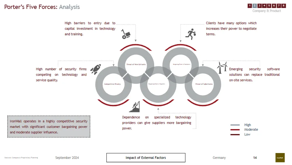 Porter's Five Forces Analysis