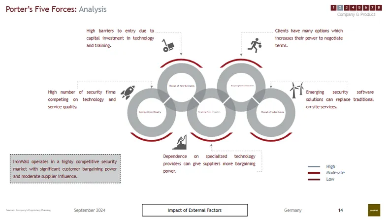 Porter's Five Forces Analysis