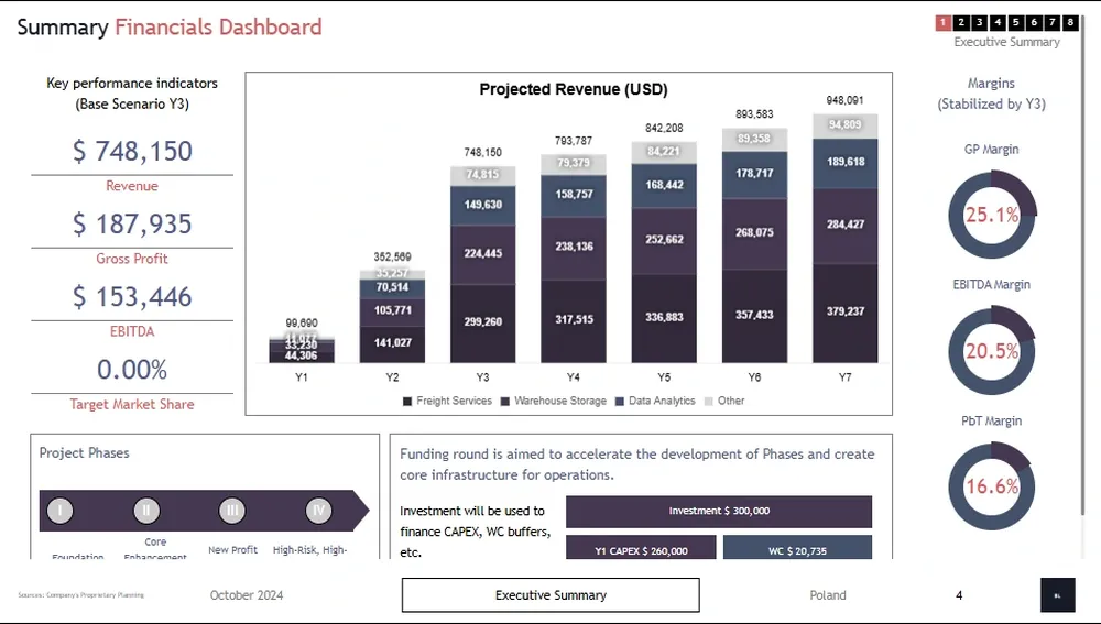 logistics business plan financial dashboard