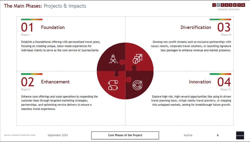 Business plan for travel agency