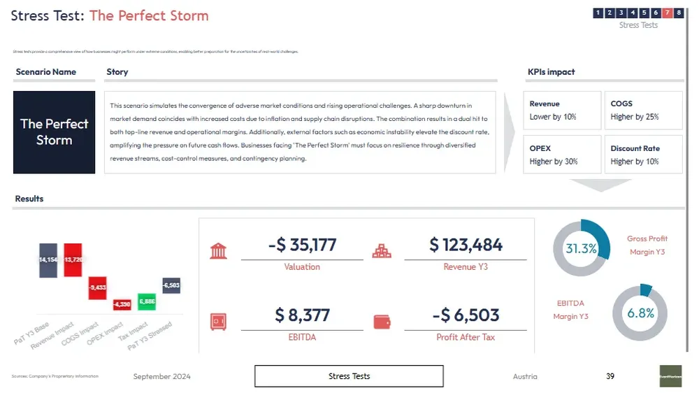 event planning business plan template stress test