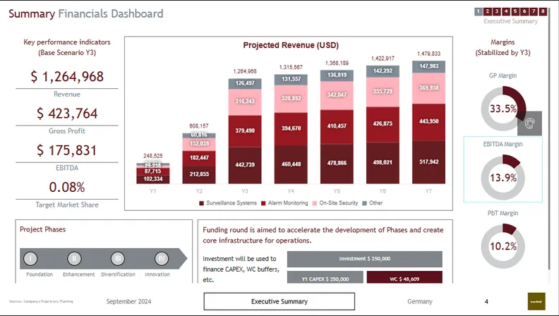 Summary Financials Dashboard