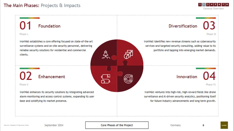 The Main Phases Projects and Impacts