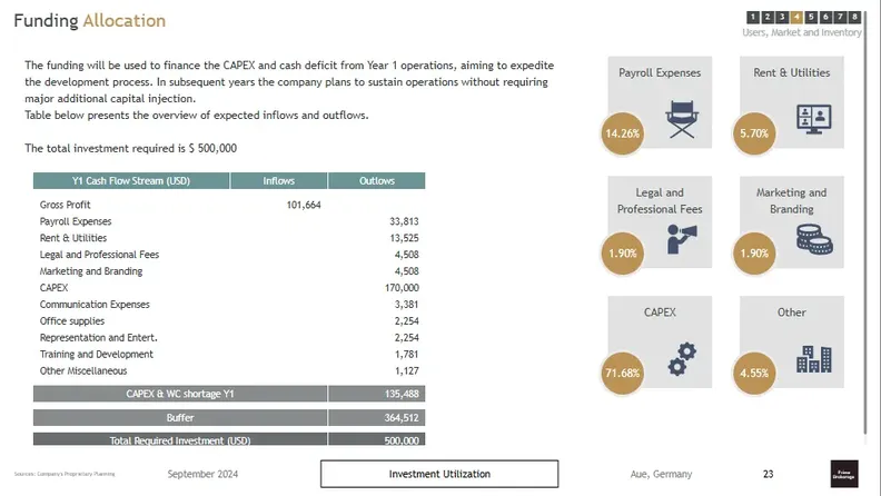 real estate brokerage business plan funding allocation