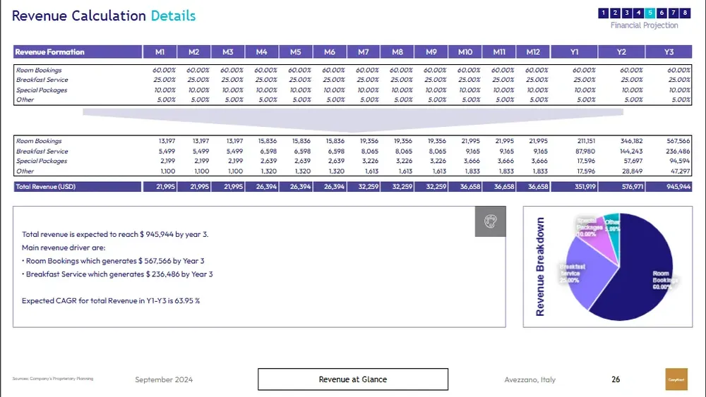 bed and breakfast business plan revenue